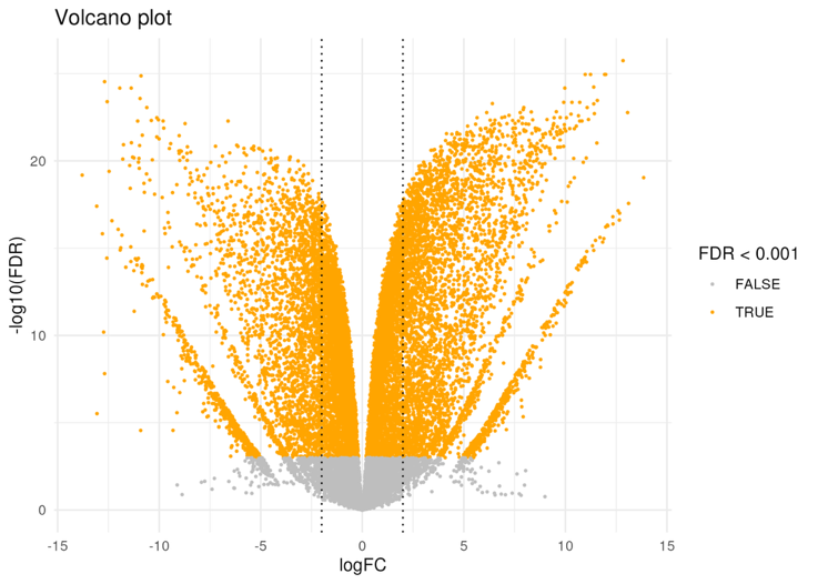 変動遺伝子解析結果（Volcanoプロット）の画像