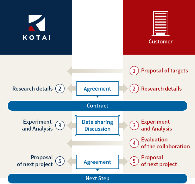 Joint Research and Development