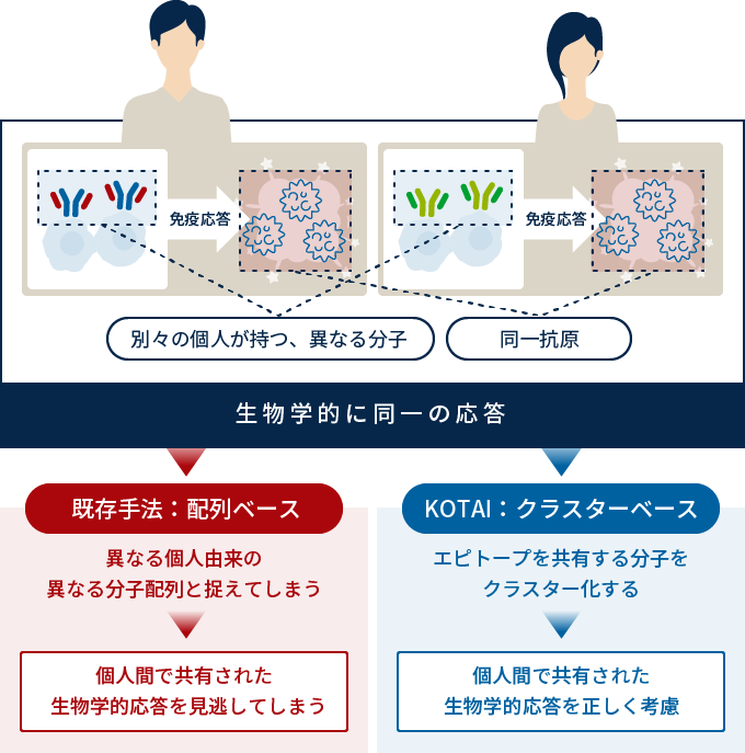 免疫レパトア解析の課題 