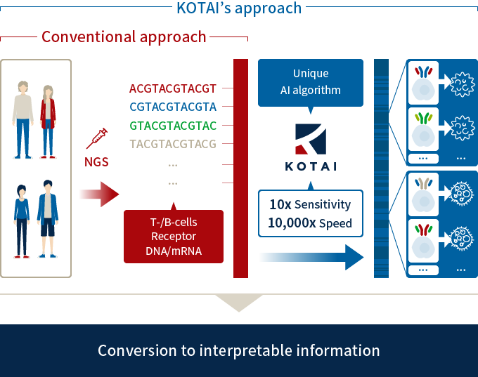 KOTAI's Technology and Strengths