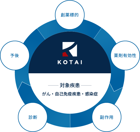 KOTAIの技術・強み