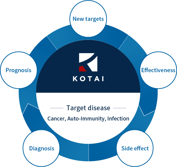 KOTAI's Technology and Strengths